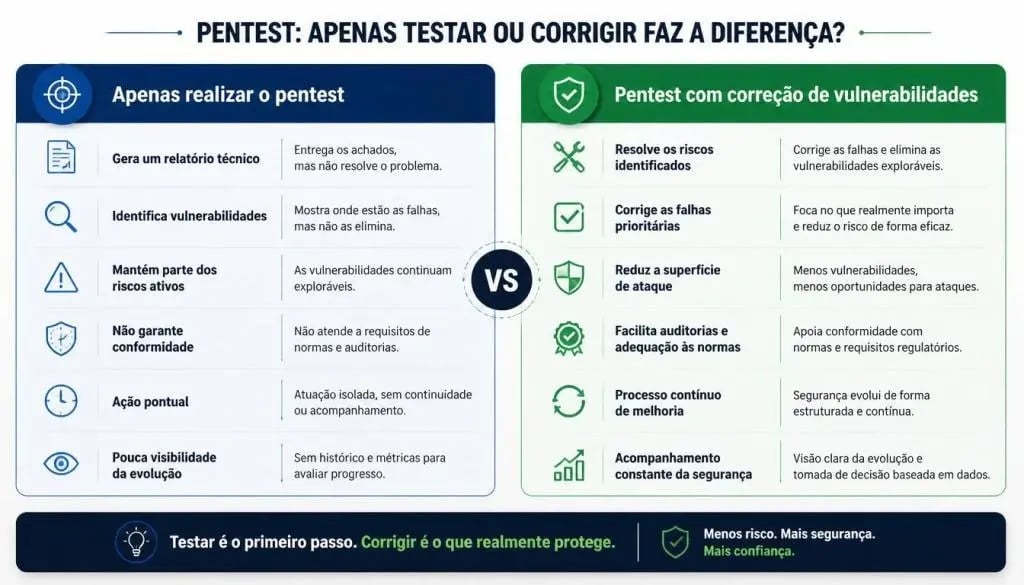 pentest-e-correcao-de-vulnerabilidades-tudo-foi-corrigido