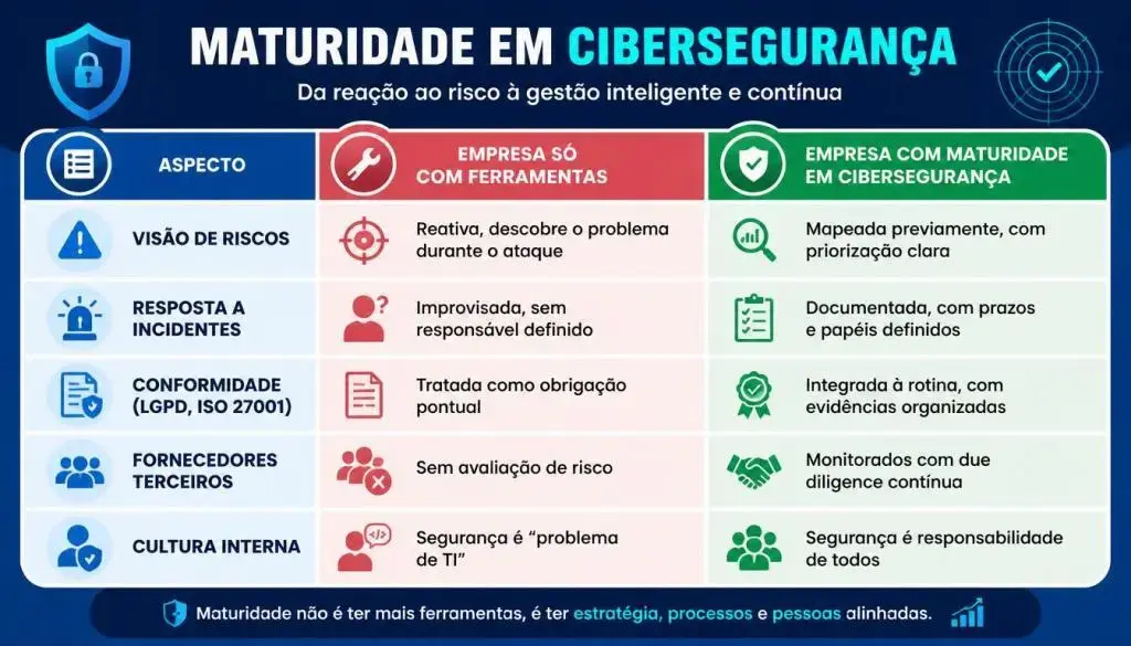 Maturidade em cibersegurança: ferramentas não bastam